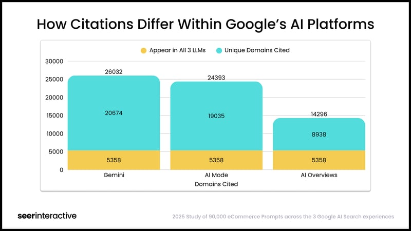 How Citations Differ Within Google’s AI Platforms